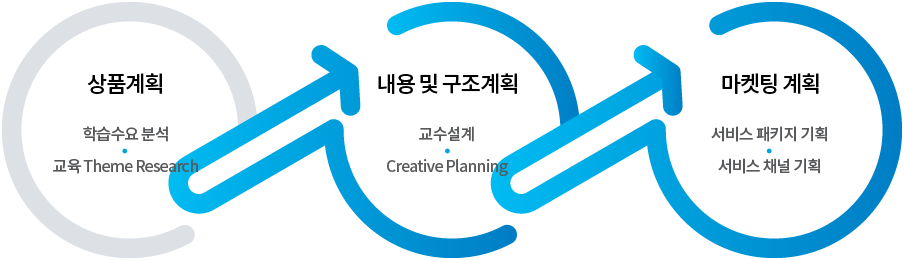 상품계획,학습수요 분석,교육 Theme Research/내용 및 구조계획,교수설계,Creative Planning/마켓팅 계획,서비스 패키지 기획,서비스 채널 기획